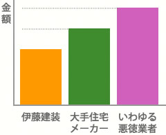 外壁塗装業界との比較